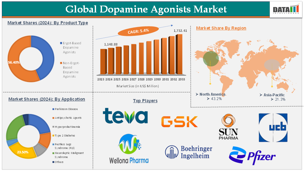 Dopamine Agonists Market 2025