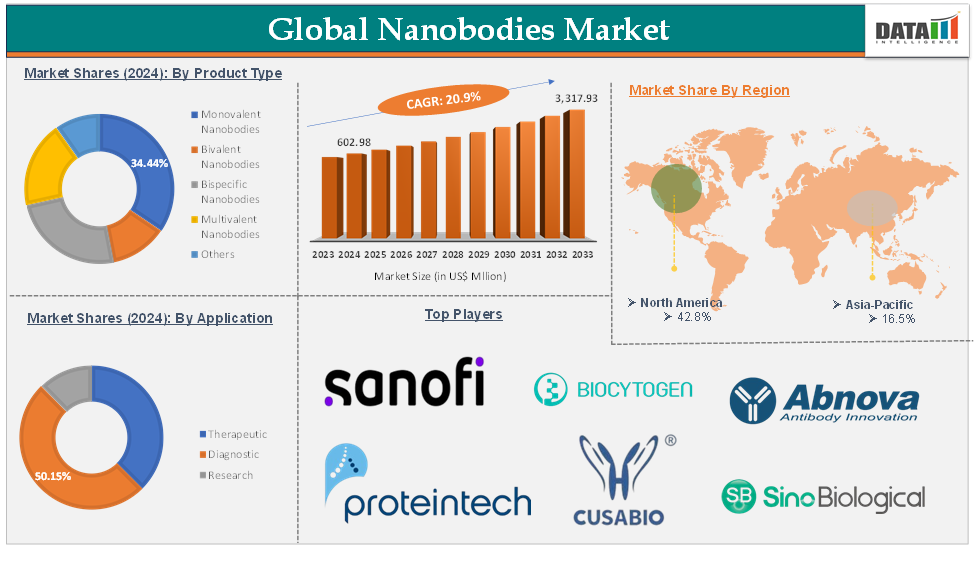 Nanobodies Market 2025