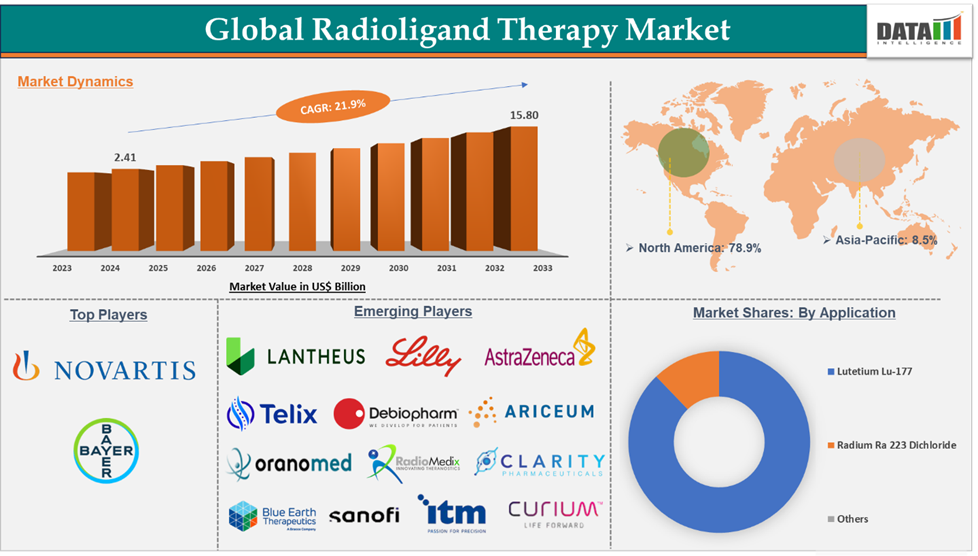 Radioligand Therapy Market 2025