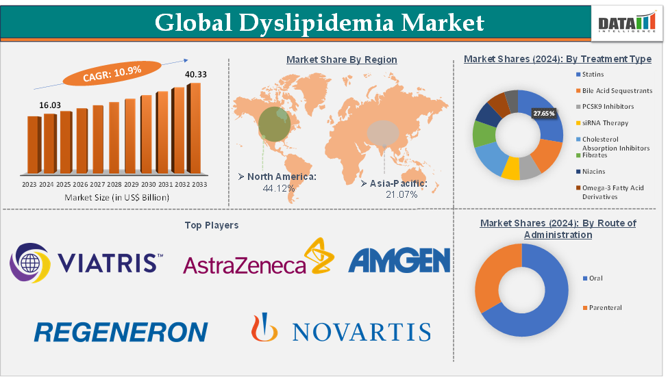 Dyslipidemia Market 2025