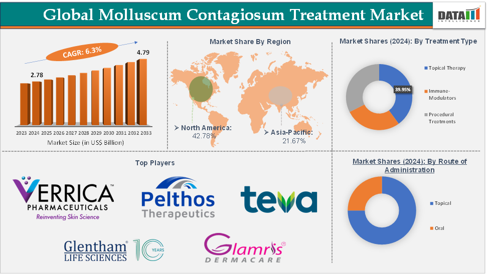 Molluscum Contagiosum Treatment Market 2025