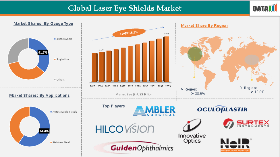 Laser Eyeshield Market 2025