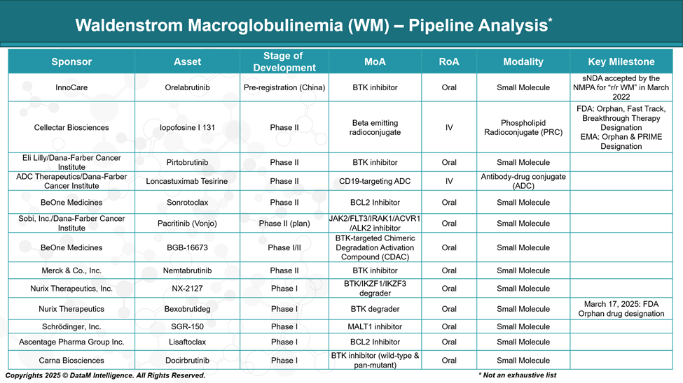 Waldenstrom Macroglobulinemia (WM) - Pipeline Analysis