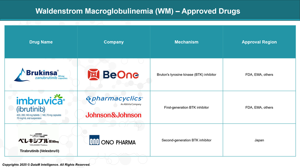Waldenstrom Macroglobulinemia (WM) - Approved Drugs