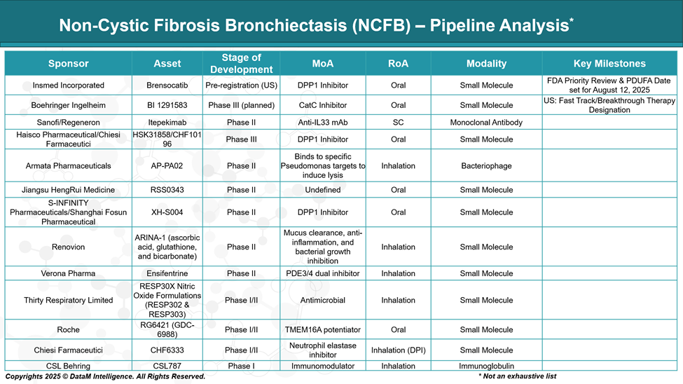 Non-Cystic Fibrosis Bronchiectasis (NCFB) - Pipeline Analysis