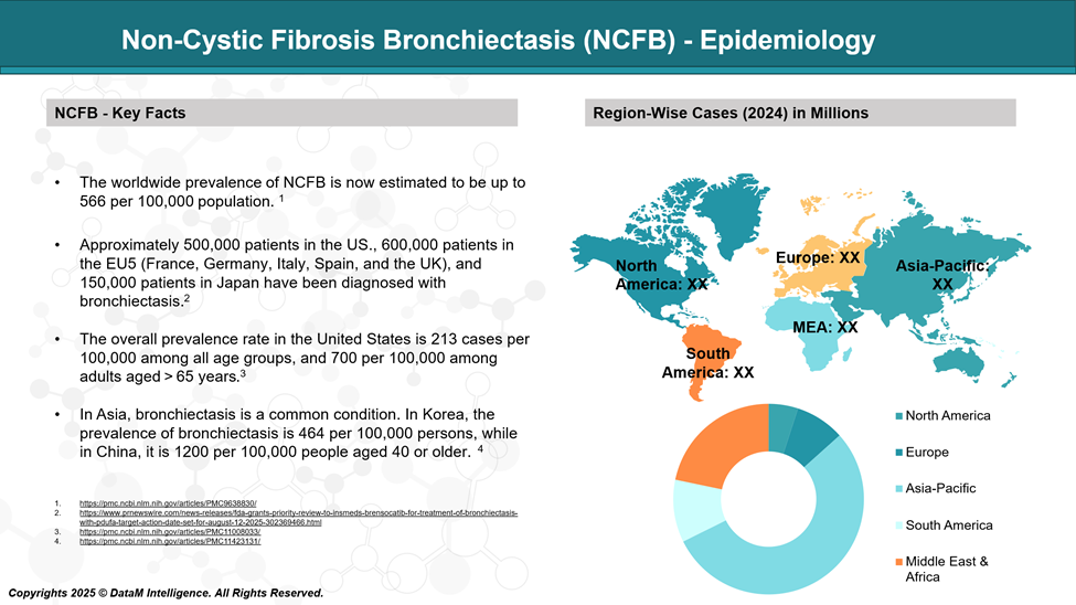 Non-Cystic Fibrosis Bronchiectasis (NCFB) - Epidemiology