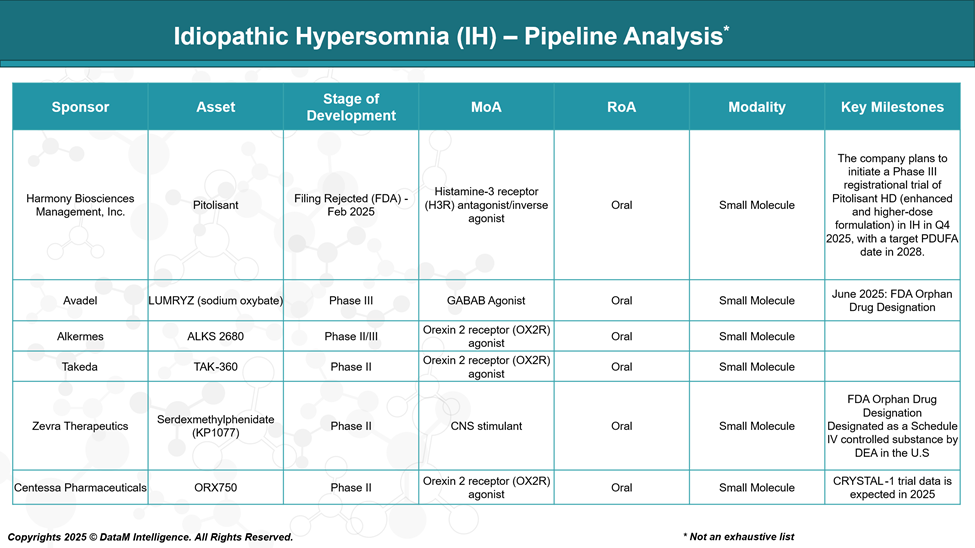 Idiopathic Hypersomnia (IH) - Pipeline Analysis
