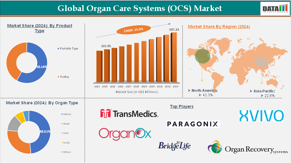 Organ Care Systems Market 2025
