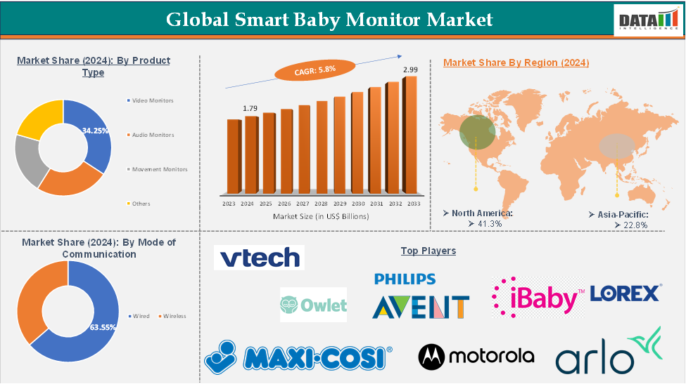 Smart Baby Monitor Market 2025