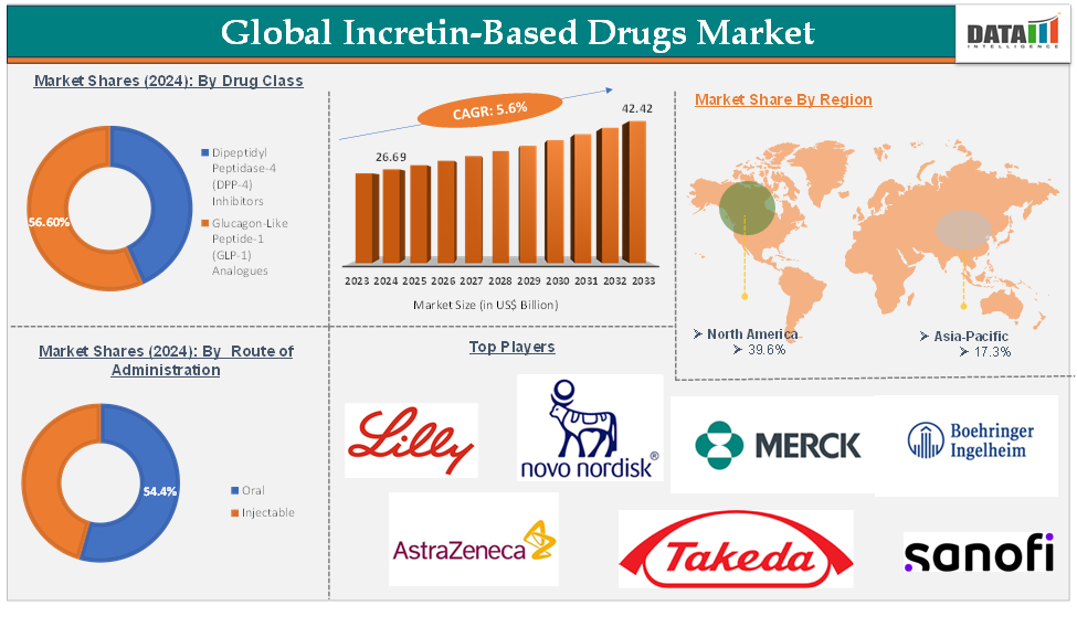 Incretin-Based Drugs Market 2025