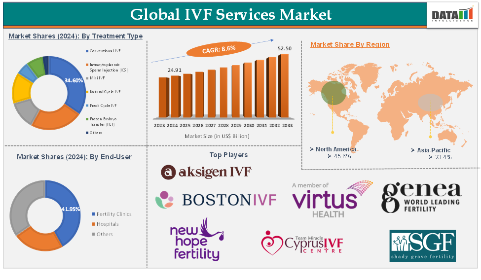 In Vitro Fertilization (IVF) Services Market 2025