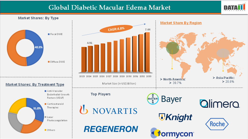 Diabetic Macular Edema Market 2025