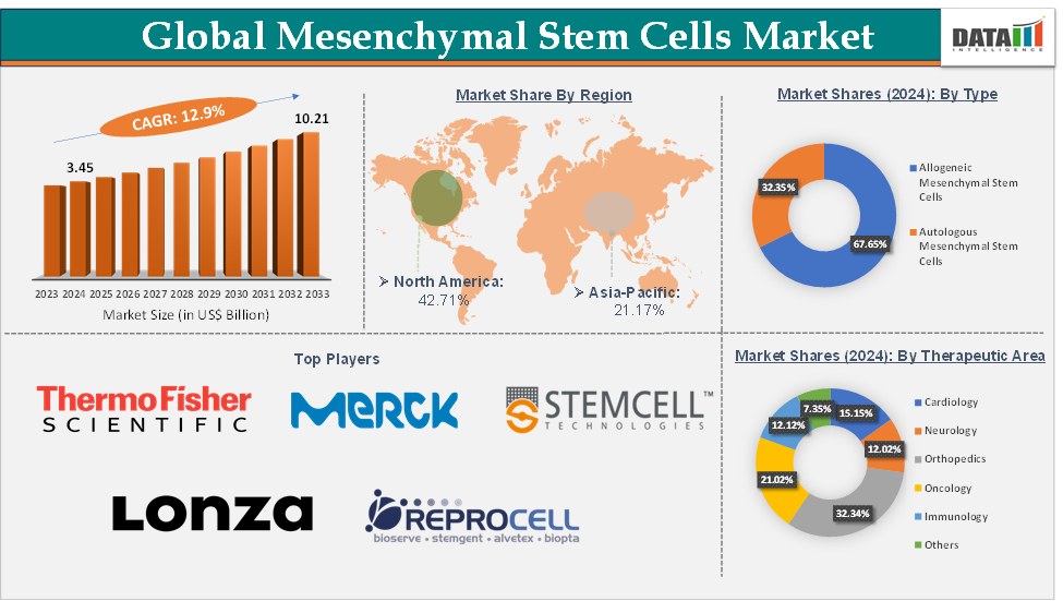 Mesenchymal Stem Cells Market 2025