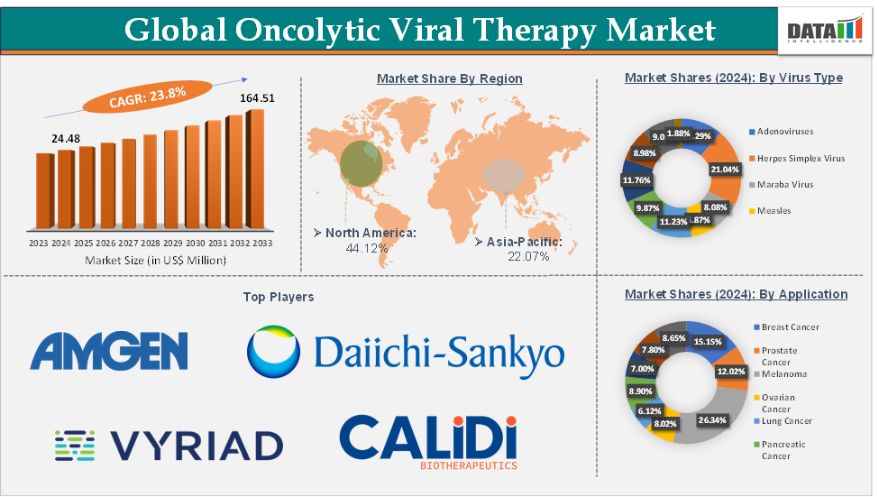 Oncolytic Viral Therapy Market 2025