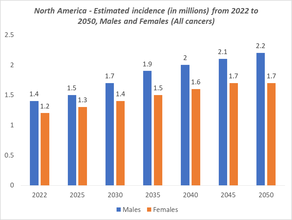 North America - Estimated incidence (in millions) from 2022 to 2050, Males and Females (All cancers)