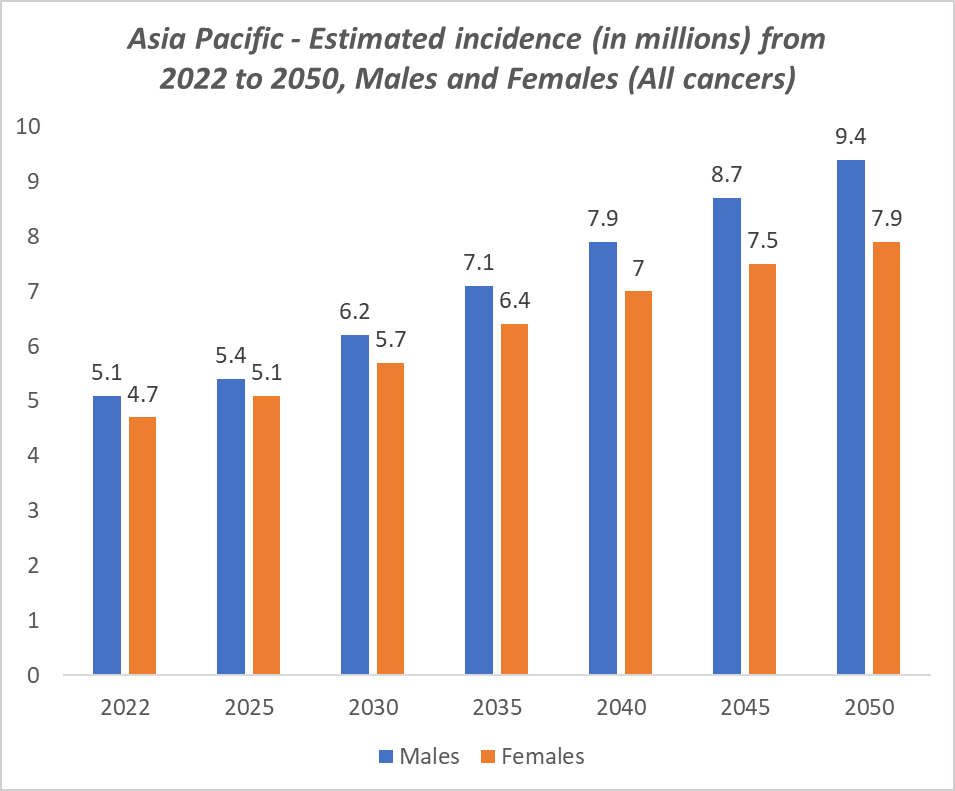 Asia Pacific - Estimated incidence (in millions) from 2022 to 2050, Males and Females (All cancers)
