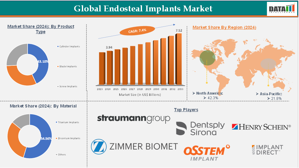 Endosteal Implants Market 2025