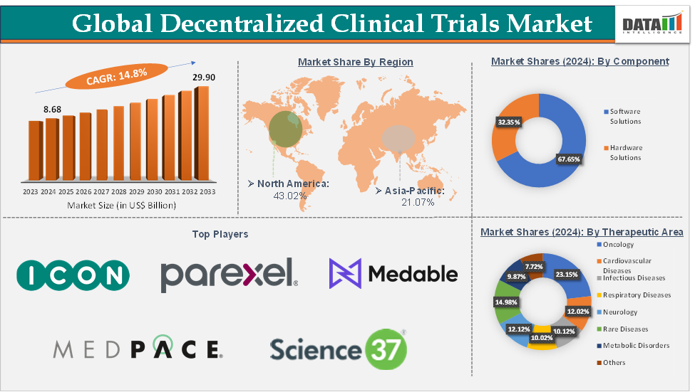 Decentralized Clinical Trials Market 2025