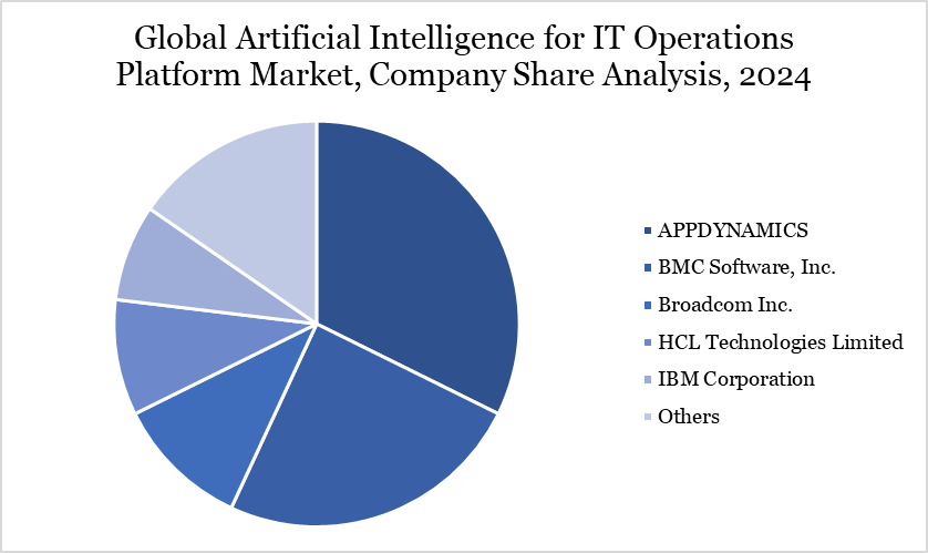Artificial Intelligence for It Operations Platform Market Company Share Analysis