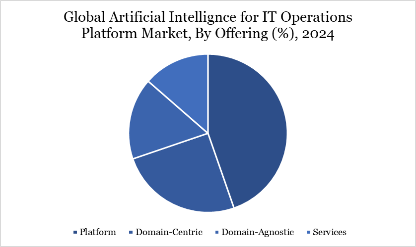 Artificial Intelligence for It Operations Platform Market, By Offering