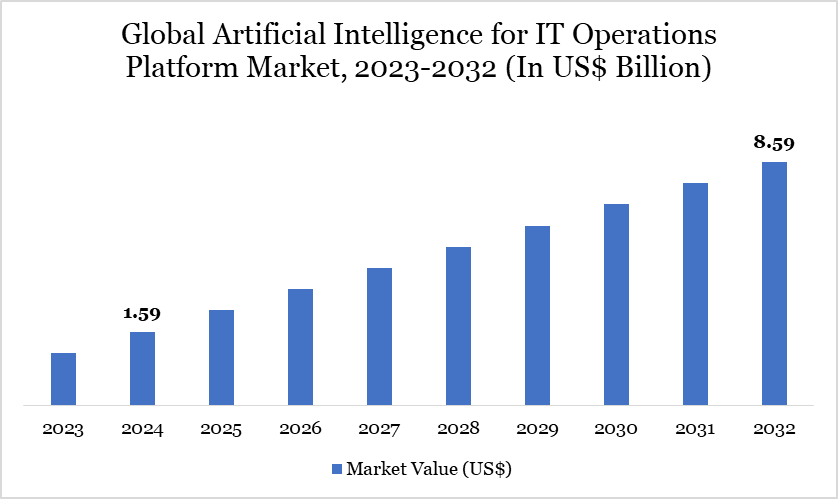 Artificial Intelligence for It Operations Platform Market 2023-2032