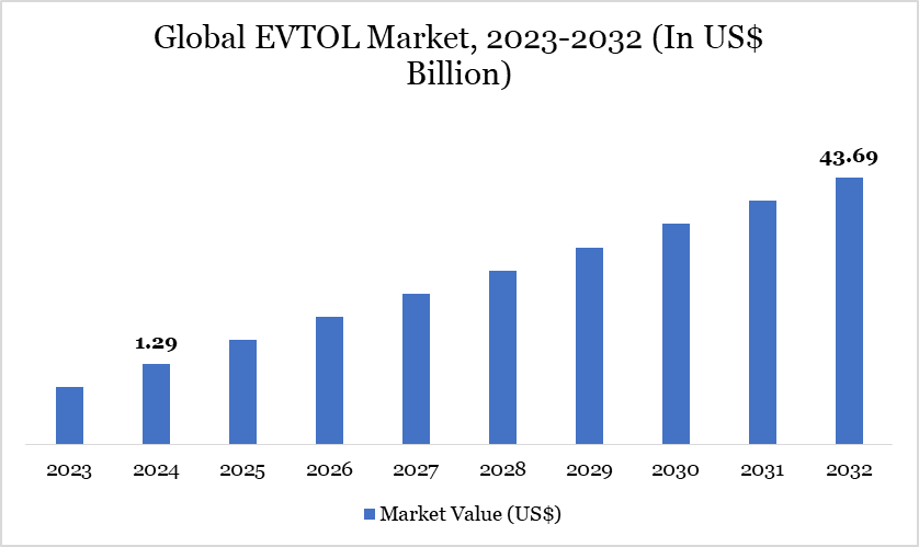 EVTOL Market 2023-2032