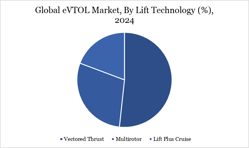 eVTOL Market, By Lift Technology