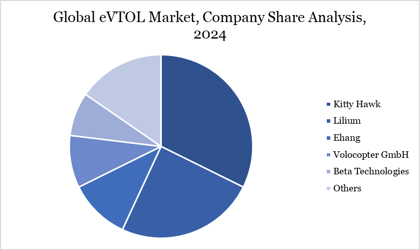 eVTOL Market Company Share Analysis