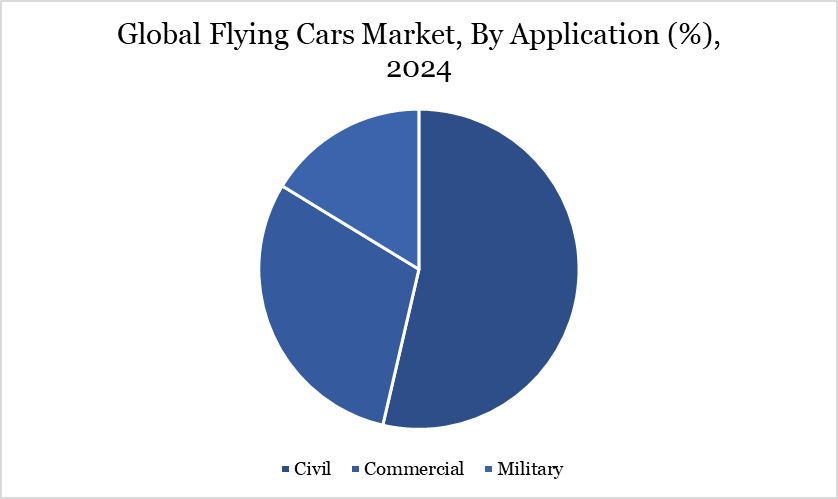 Flying Cars Market, By Application