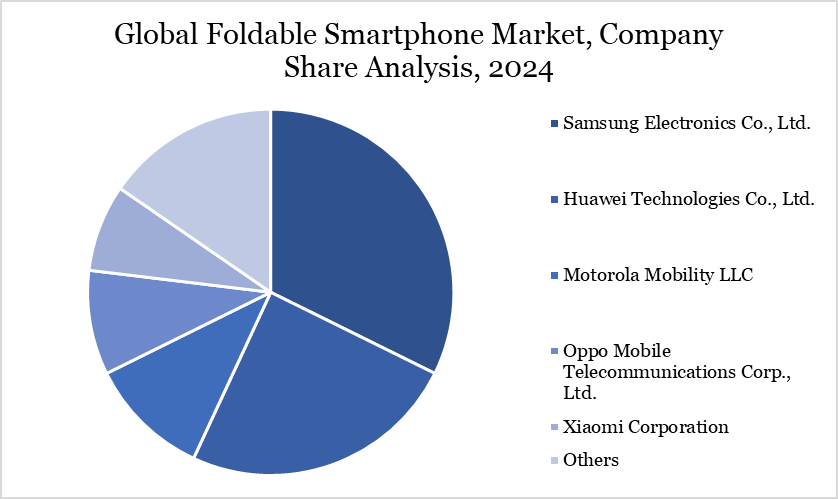 Foldable Smartphone Market Company Share Analysis