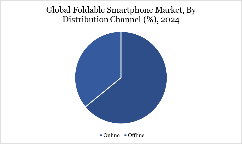Foldable Smartphone Market, By Distribution Channel
