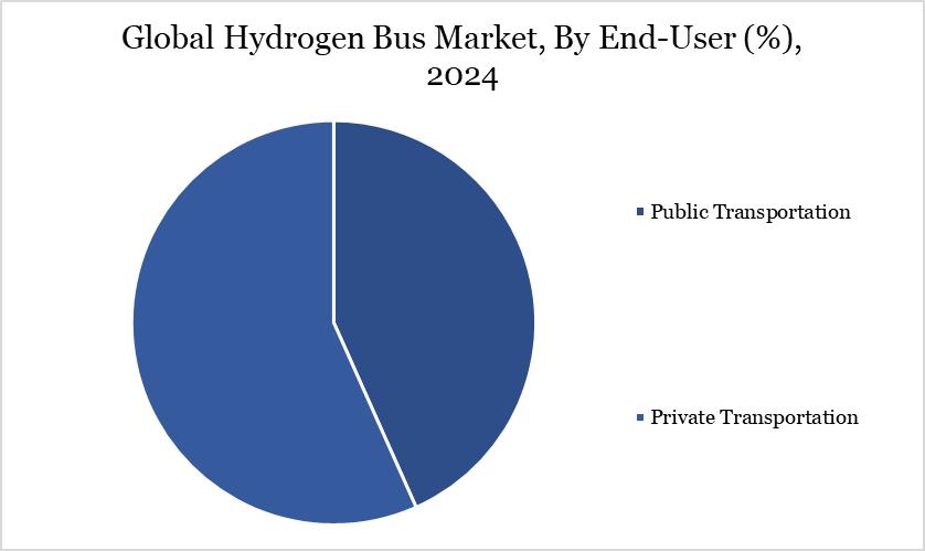 Hydrogen Bus Market, By End User