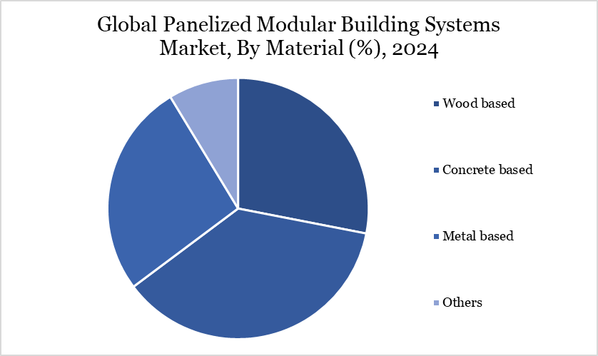 Personalized Modular Building Systems Market, By Material