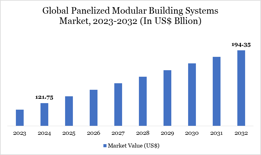 Personalized Modular Building Systems Market 2023-2032