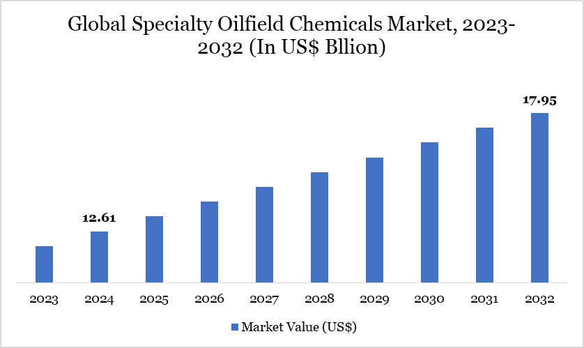 Specialty Oilfield Chemicals Market 2023-2032