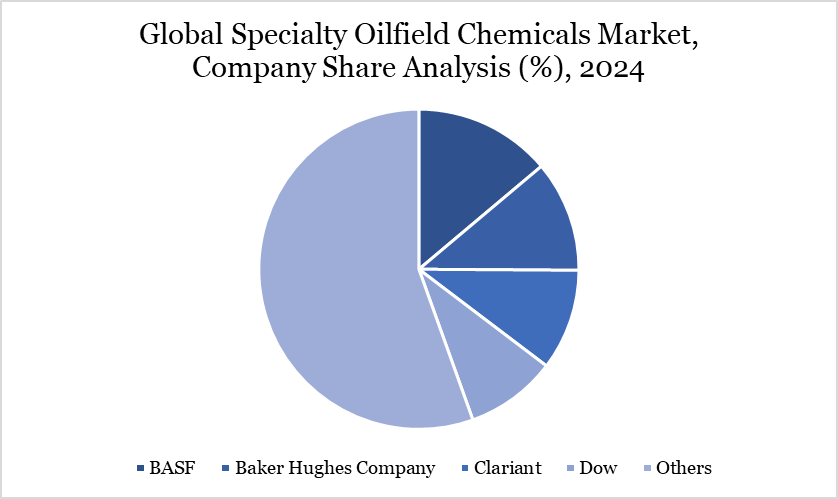 Specialty Oilfield Chemicals Market Company Share Analysis