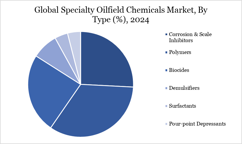 Specialty Oilfield Chemicals Market, By Type