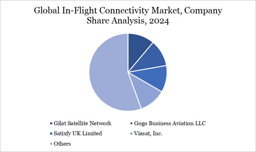 In-Flight Connectivity Market Company Share Analysis