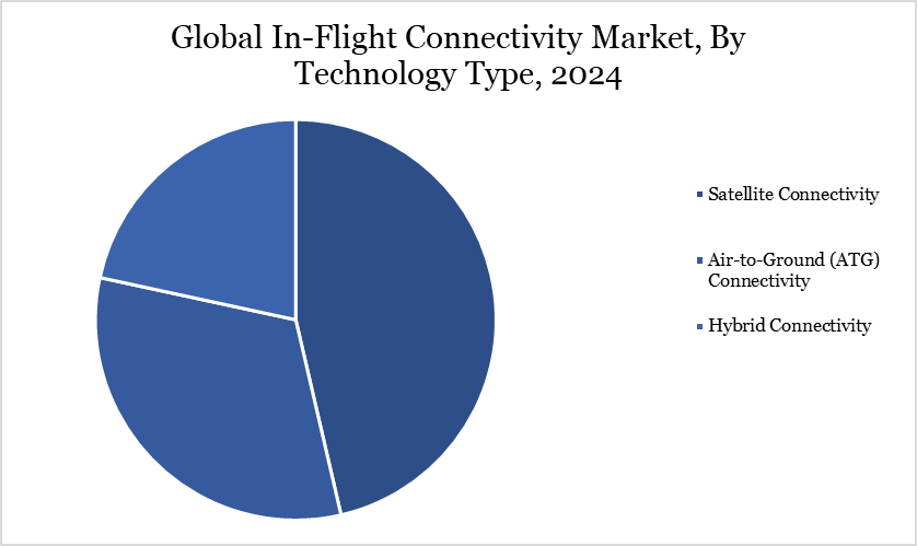 In-Flight Connectivity Market, By Technology Type