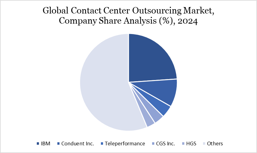 Contact Center Outsourcing Market Company Share Analysis