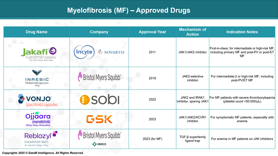 Myelofibrosis - Approved Drugs