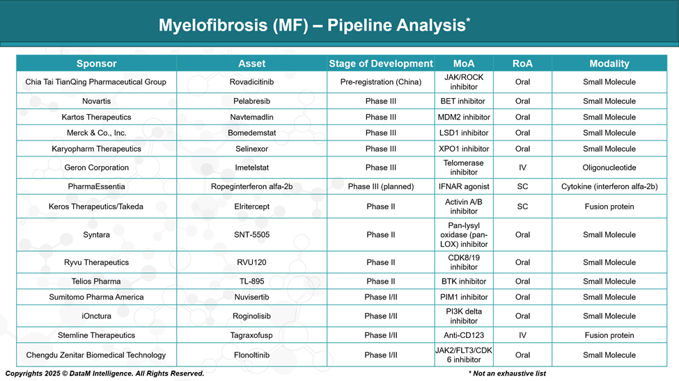 Myelofibrosis - Pipeline Analysis