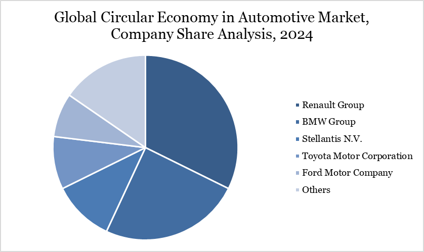 Circular Economy In Automotive Market Company Share Analysis