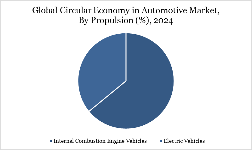 Circular Economy In Automotive Market, By Propulsion