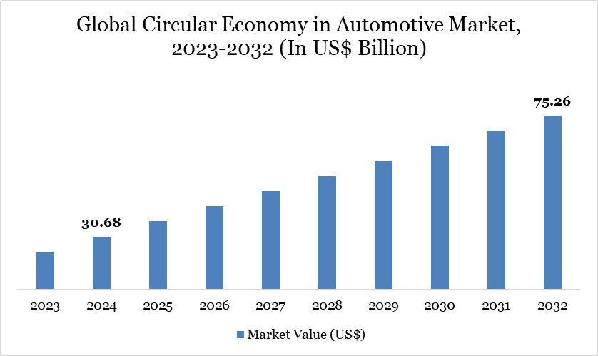 Circular Economy in Automotive Market 2023-2032