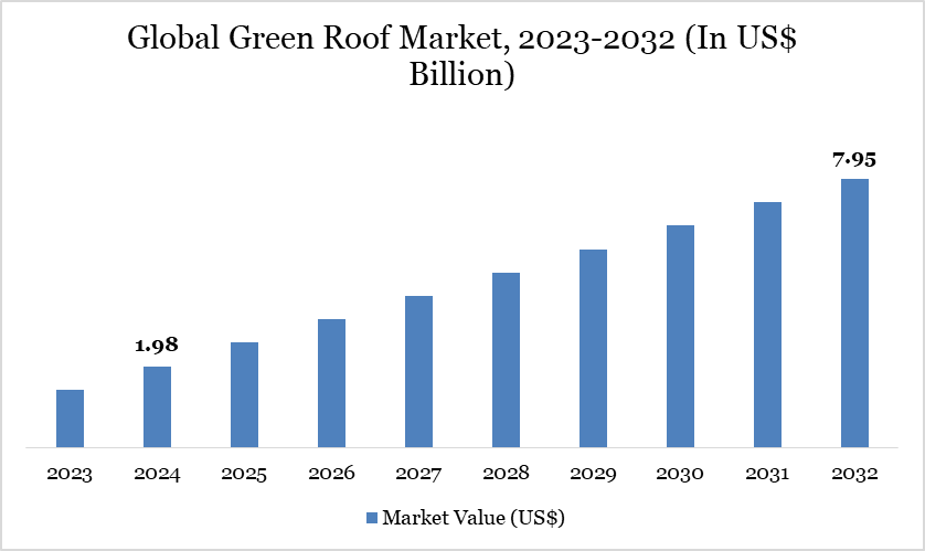 Green Roof Market 2023-2032