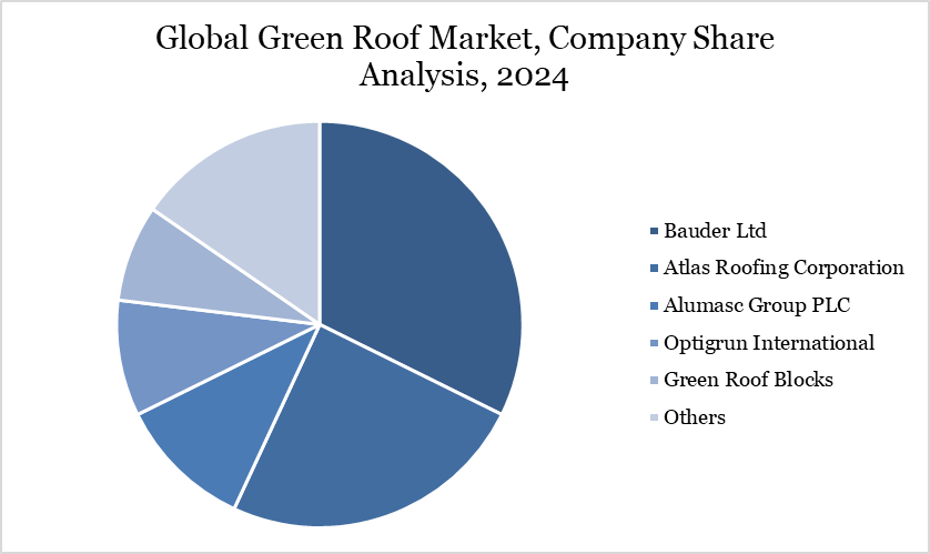 Green Roof Market Company Share Analysis