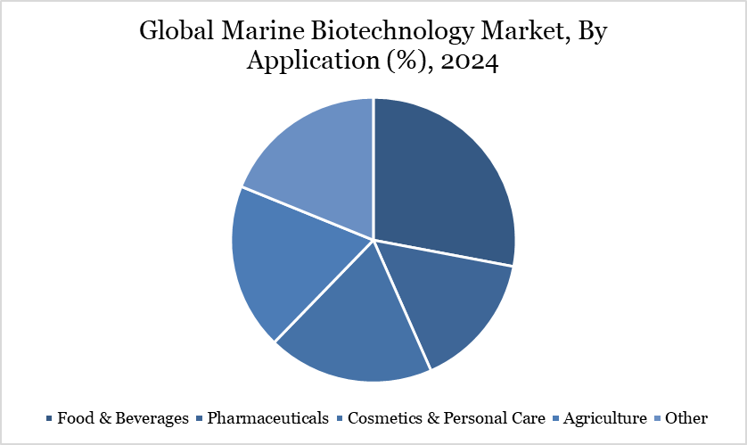 Marine Biotechnology Market, By Application