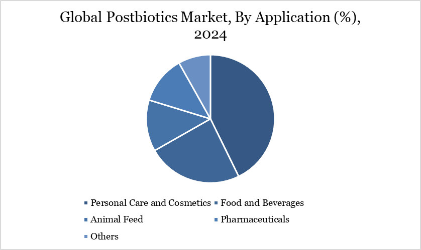 Postbiotics Market, By Application