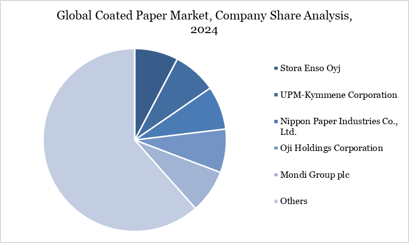 Coated Paper Market Company Share Analysis